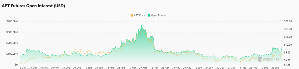 open interest grafiek aptos