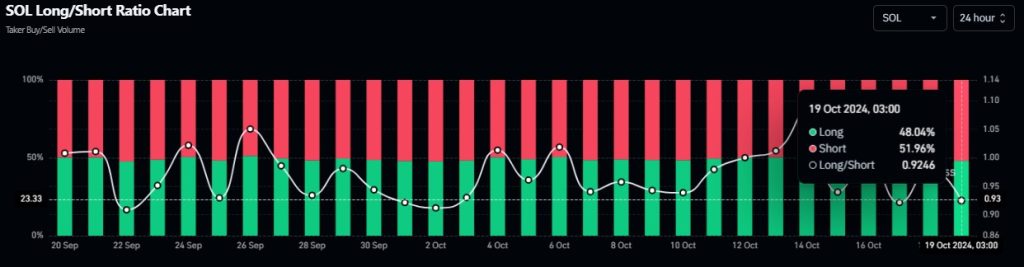 solana Long short ratio