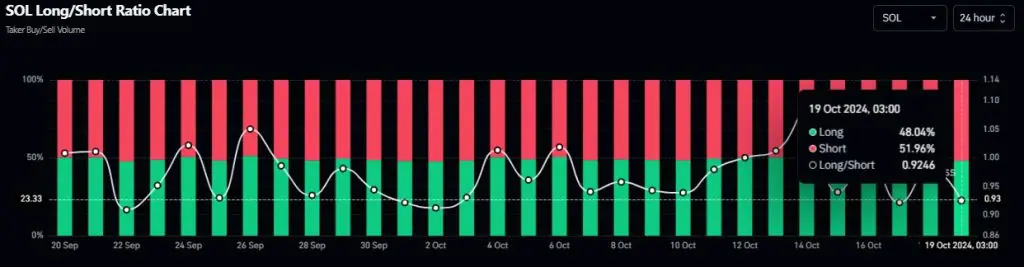 solana Long short ratio