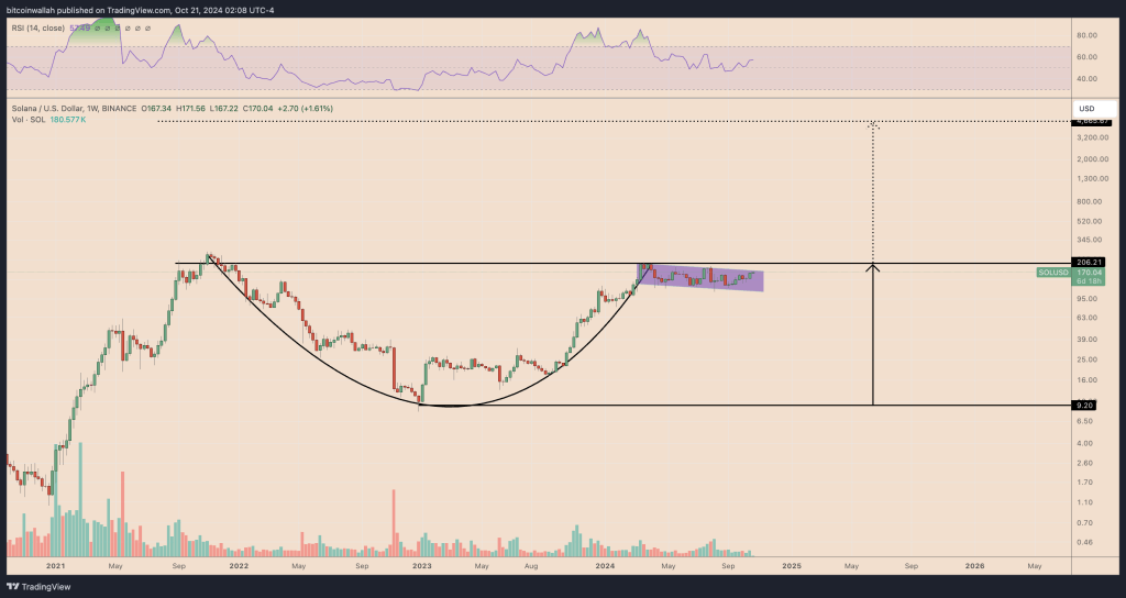 solana cup and handle tradingview