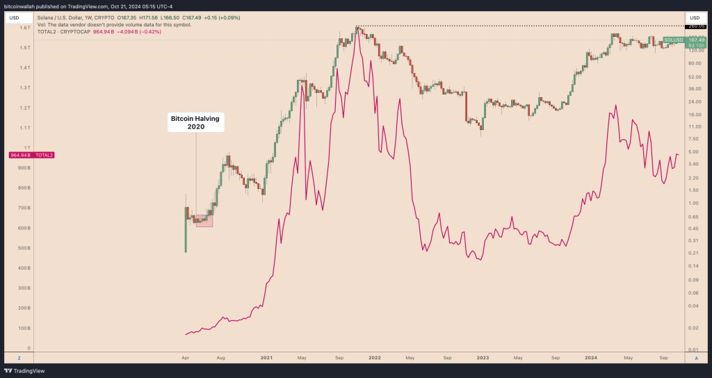 solana en bitcoin halving koersgrafiek oktober2024