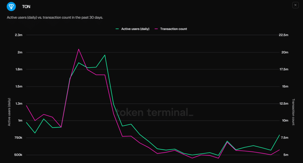 token terminal TON