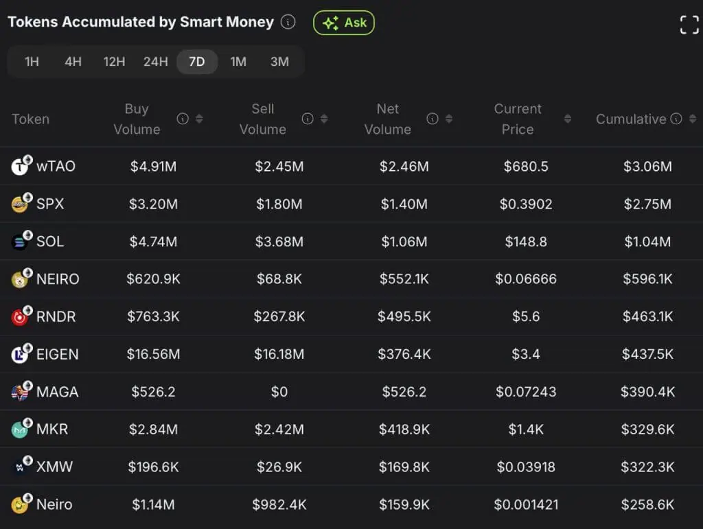 tokens accumulated by smart money