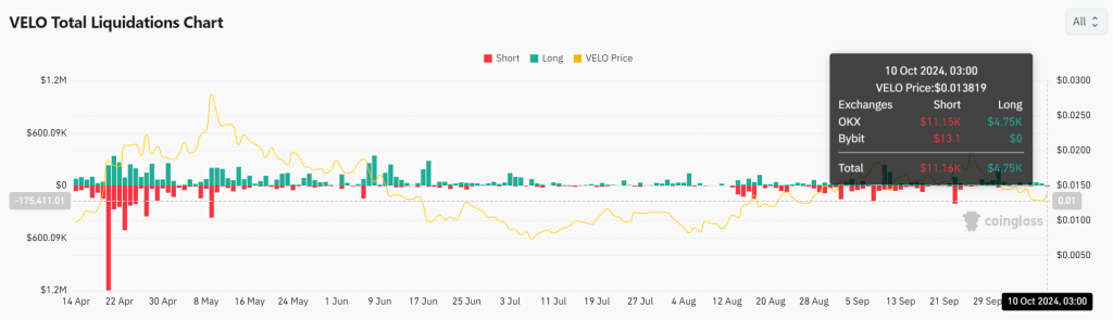 total liqudation chart VELA