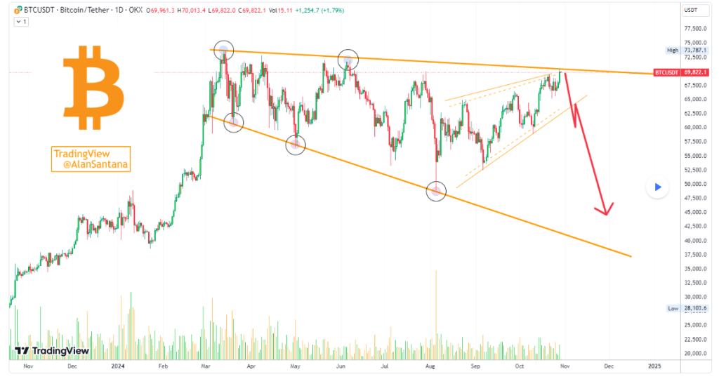 tradingview alanSatana koergrafiek analyse