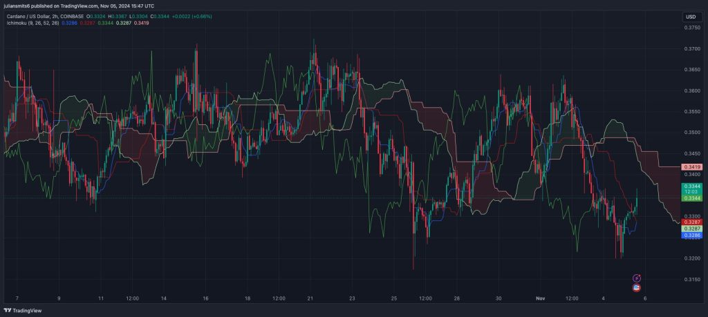 ADA Ichimoku cloud koersgrafiek november2024
