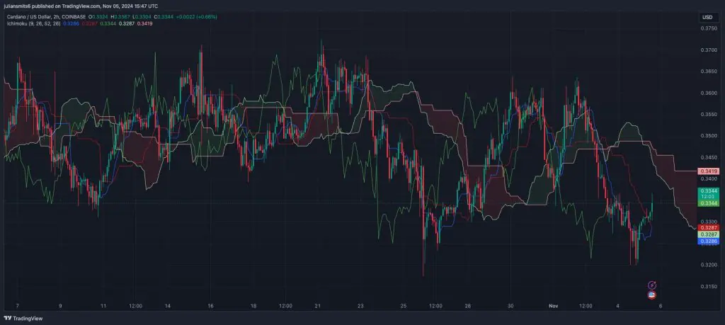 ADA Ichimoku cloud koersgrafiek november2024