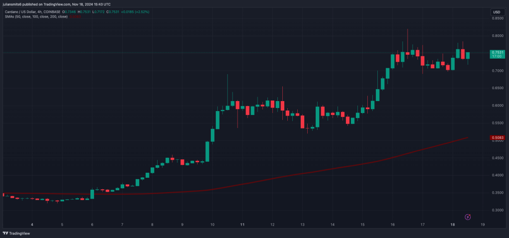 ADA Kursdiagramm SMA November 2024