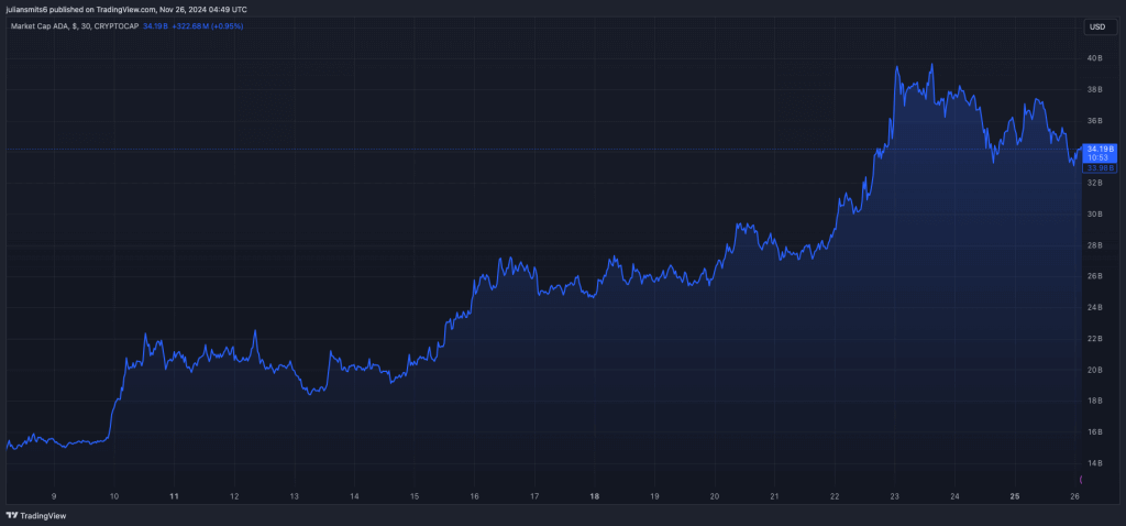 ADA marktkap 25november2024