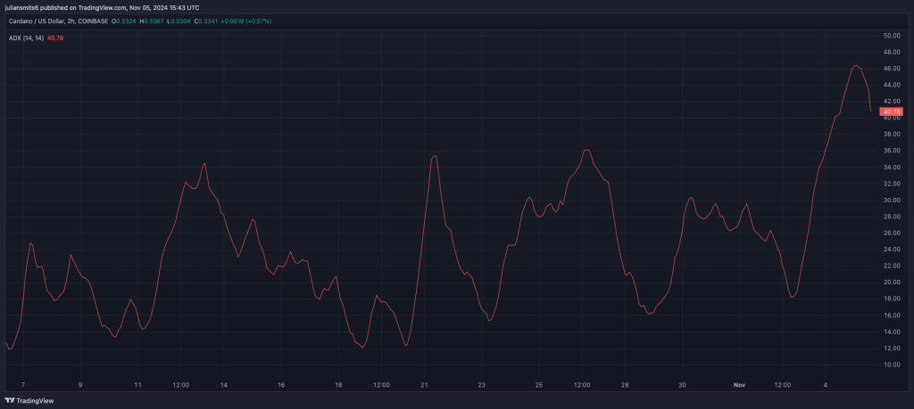 Ada ADX koersgrafiek november2024