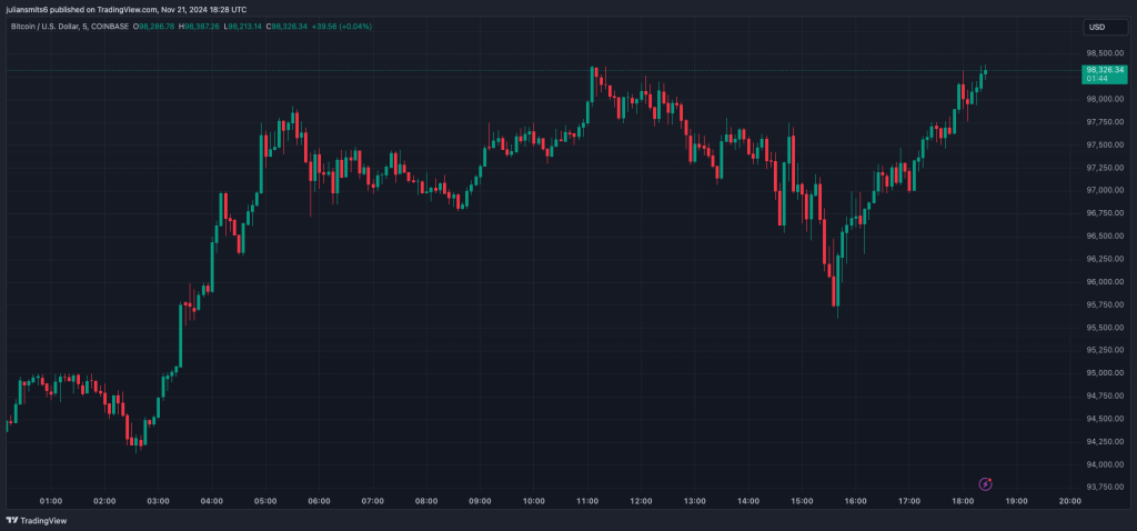 BTCUSD 2024 11 21 19 28 16