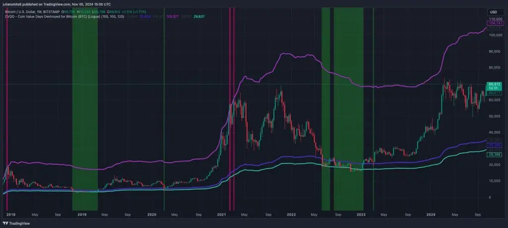 Bitcoin CVDD koersgrafiek 5november2024