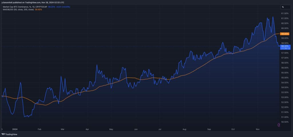 Bitcoin dominantie grafiek 28november2024