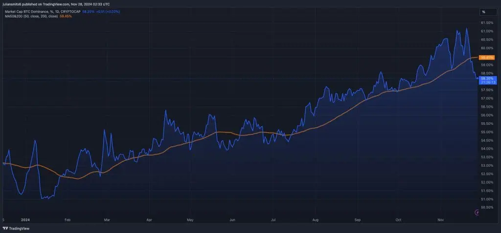 Bitcoin dominantie grafiek 28november2024