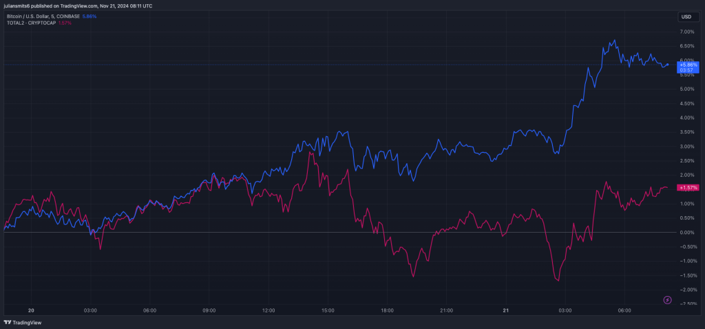 Bitcoin-Dominanz und Altcoins