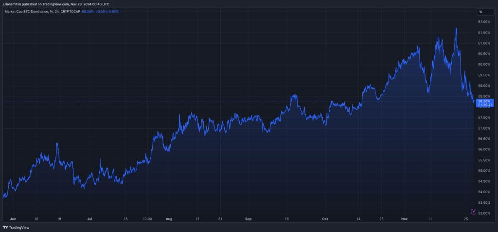 Bitcoin Dominanz Grafik