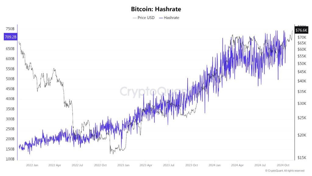 Bitcoin hashrate november2024