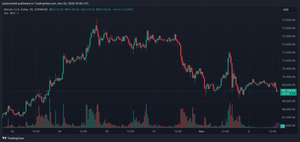 Bitcoin koergrafiek november2024