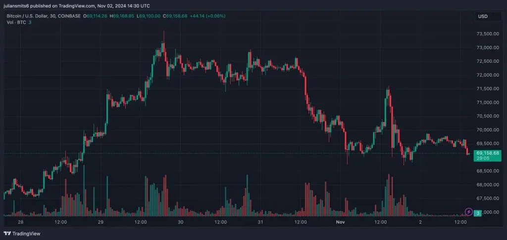 Bitcoin koergrafiek november2024