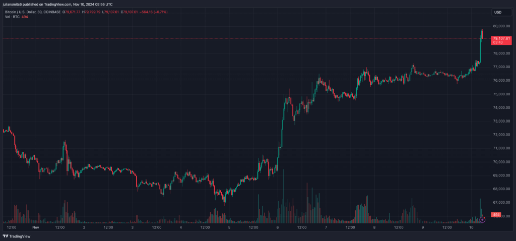 Bitcoin koersgrafiek 10november2024