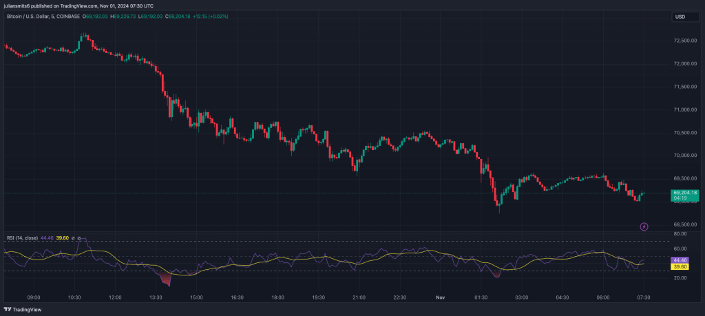 Bitcoin-Kursgrafik 1. November 2024