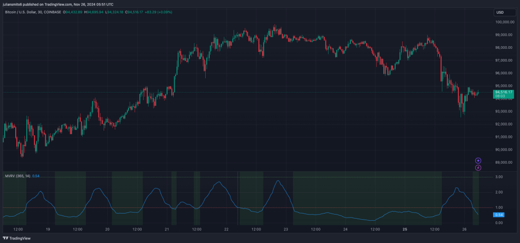 Bitcoin Kursgrafik 26. November 2024 MVRV-Ratio