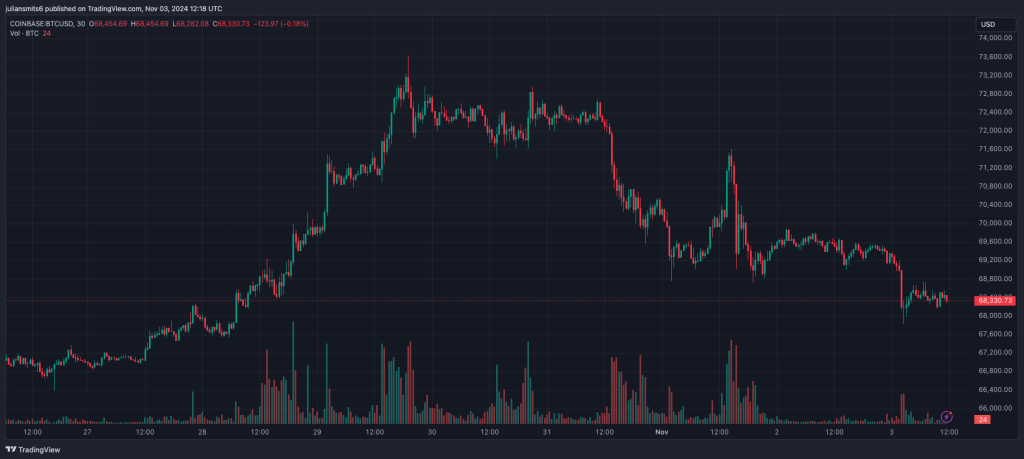 Bitcoin Kursdiagramm 3. November 2024