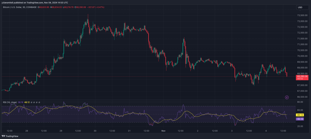 Bitcoin koersgrafiek 4november2024