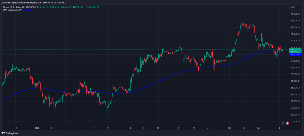 Bitcoin koersgrafiek 4november2024