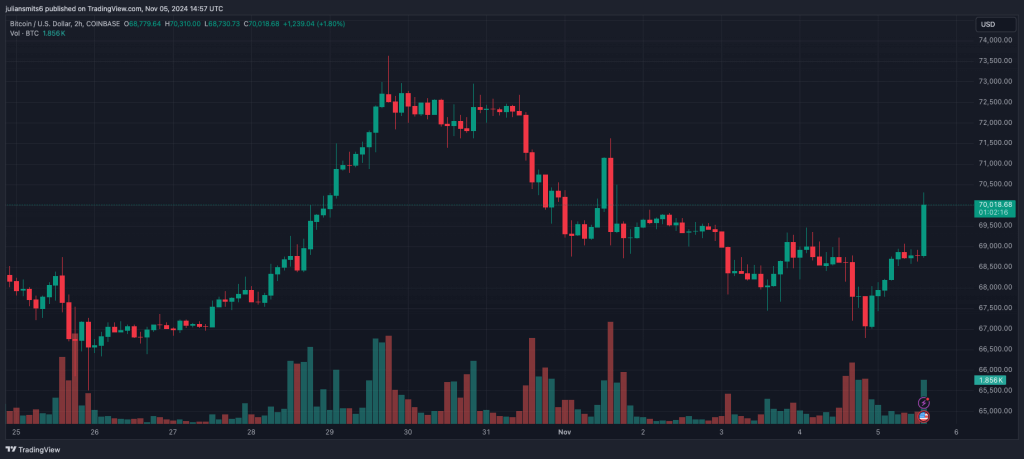 Bitcoin koersgrafiek 5november2024