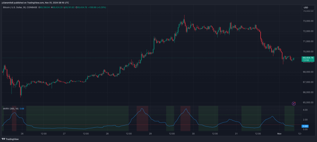 Bitcoin-Kursdiagramm MVRV-Ratio 1. November 2024