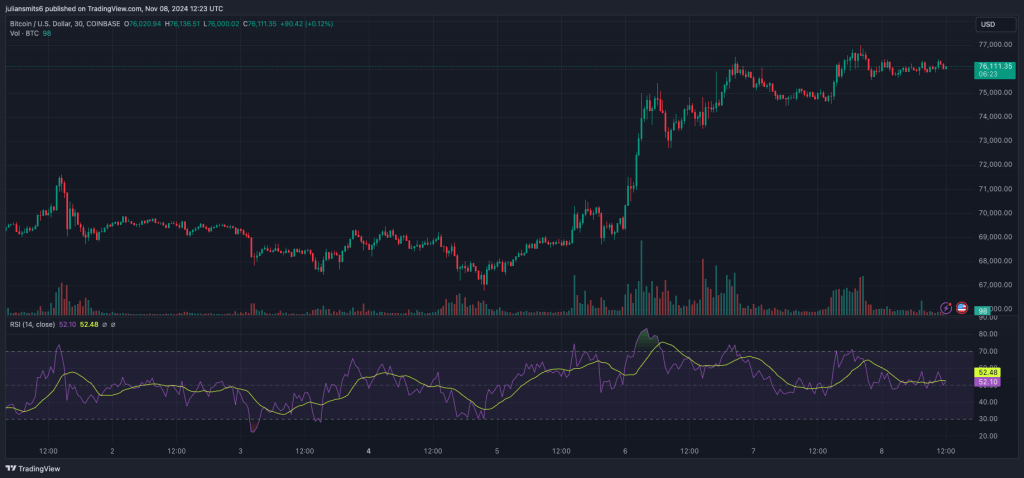 Bitcoin koersgrafiek november2024