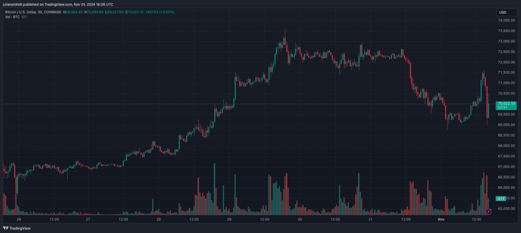 Bitcoin koersgrafiek november2024