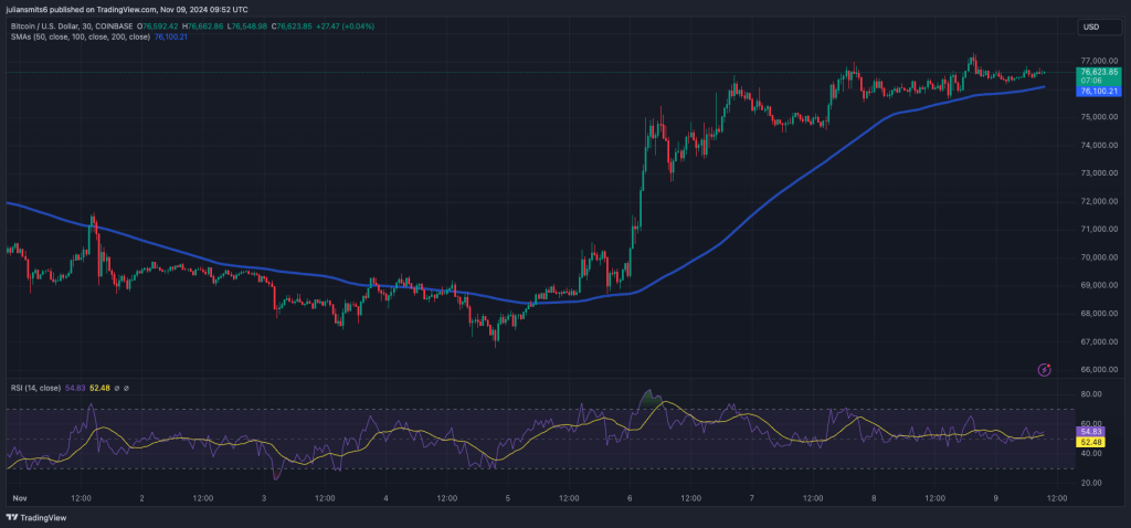 Bitcoin koersgrafiek november2024