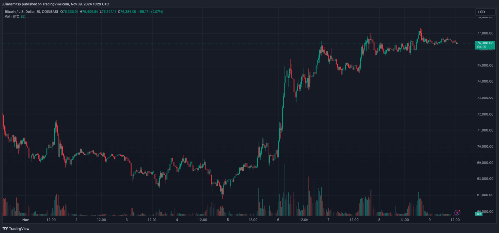 Bitcoin koersgrafiek november2024