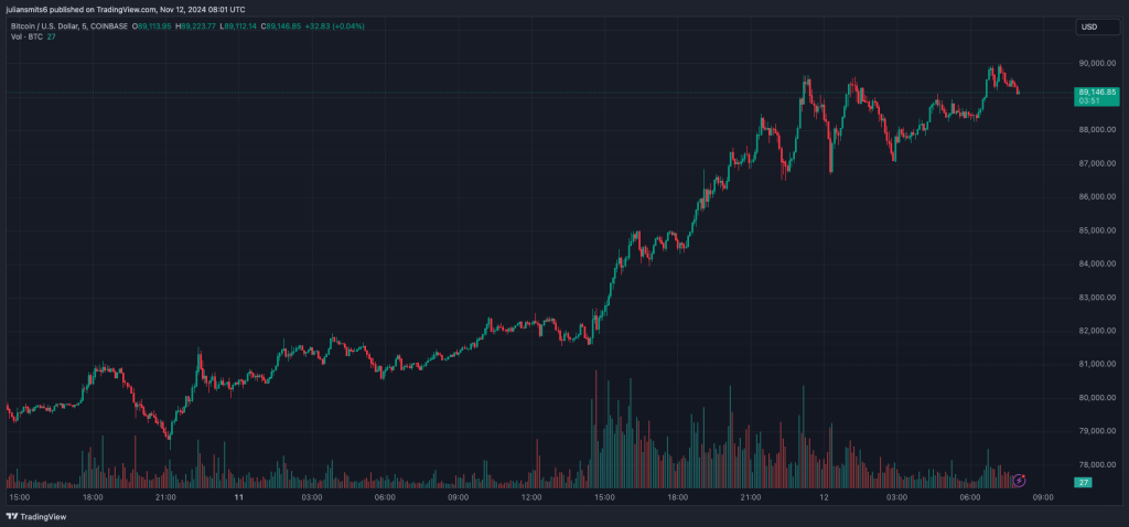 Bitcoin koersgrafiek november2024