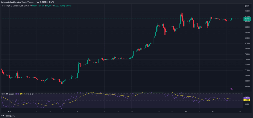 Bitcoin koersgrafiek november2024