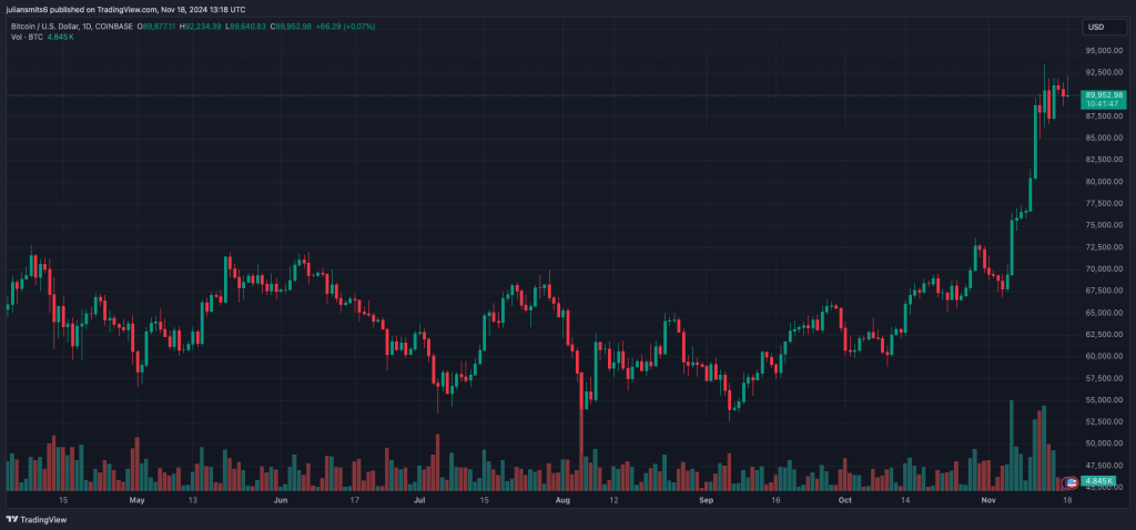 Bitcoin koersgrafiek november2024