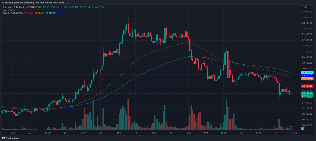 Bitcoin Kursdiagramm November 2024