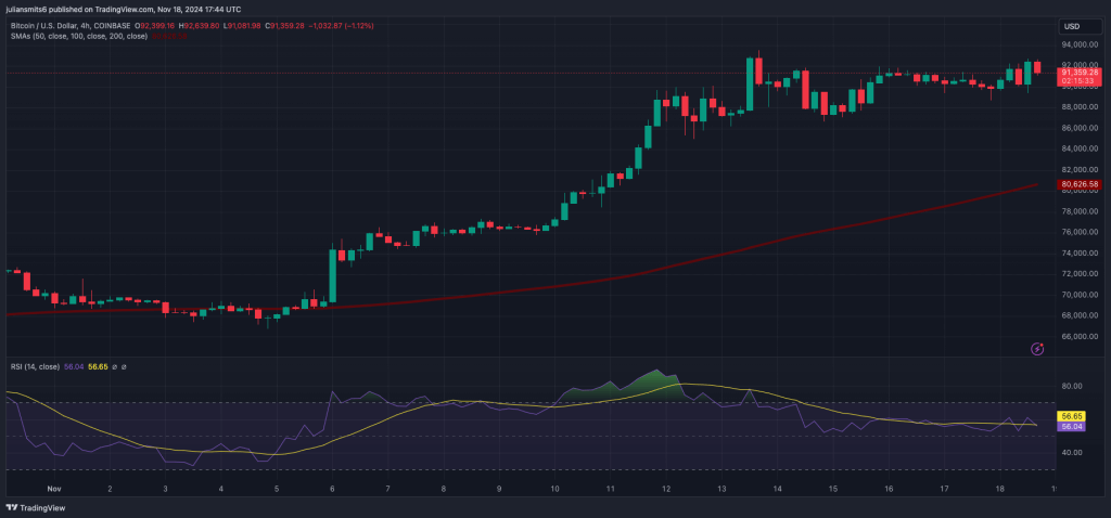 Bitcoin koersgrafiek november2024