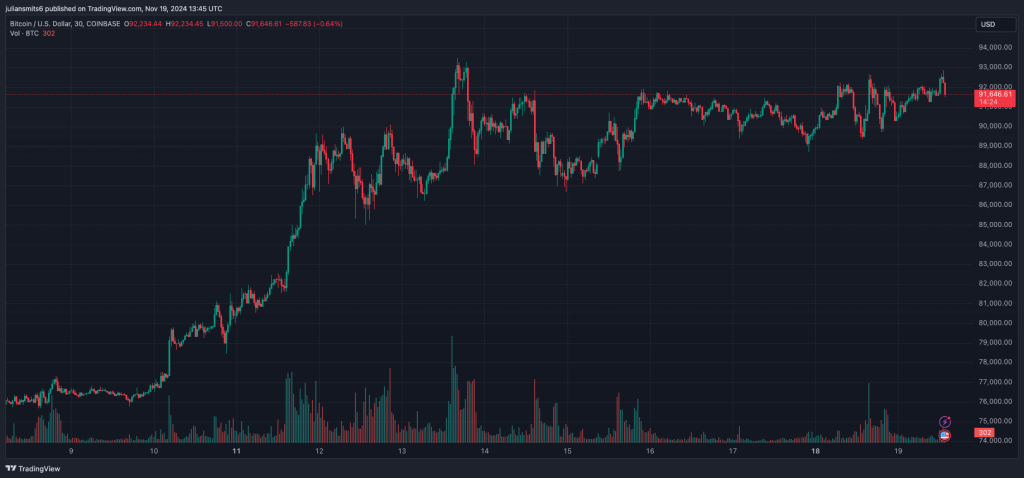 Bitcoin koersgrafiek november2024