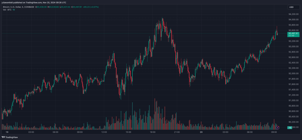 Bitcoin koersgrafiek november2024