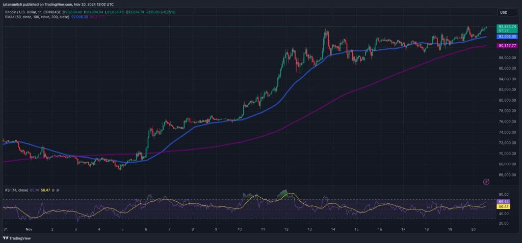 Bitcoin-Kursgrafik November 2024