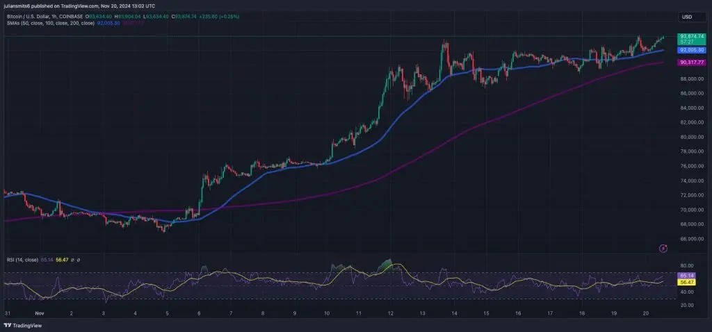 Bitcoin koersgrafiek november2024