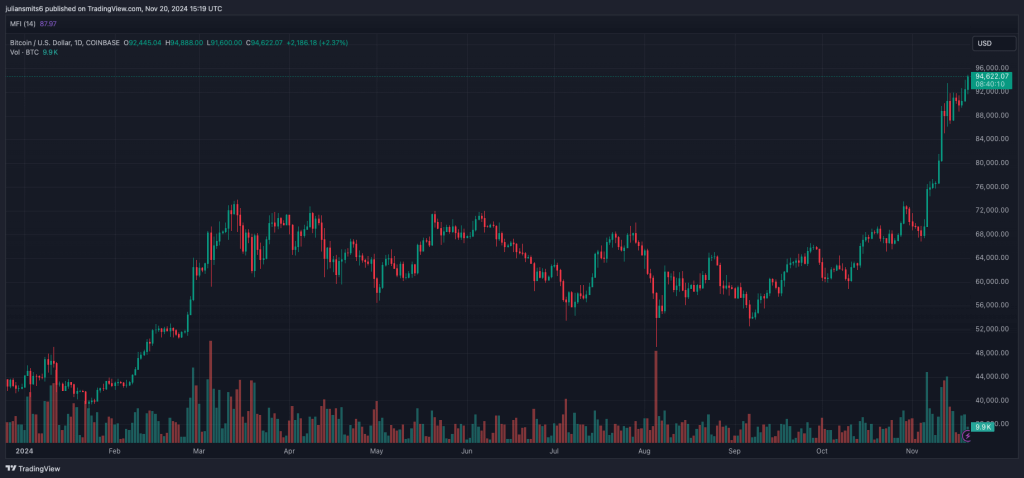 Bitcoin koersgrafiek november2024