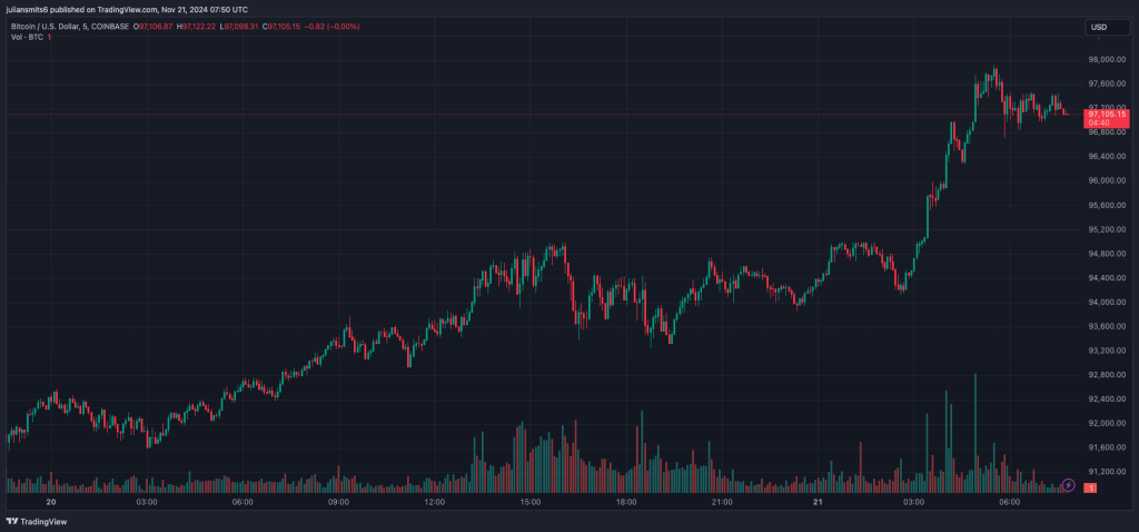 Bitcoin Kurschart November 2024