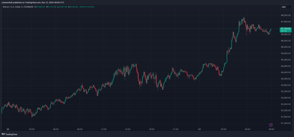 Bitcoin koersgrafiek november2024