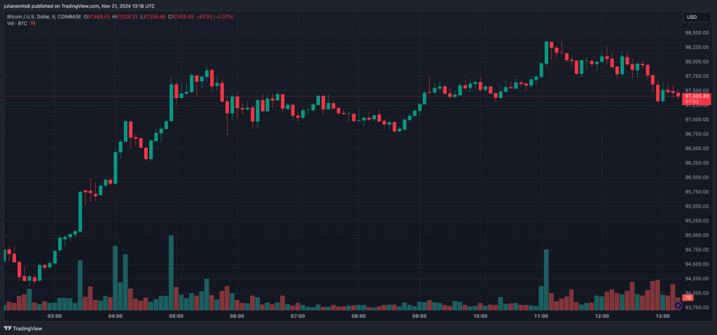 Bitcoin Kursgrafik November 2024