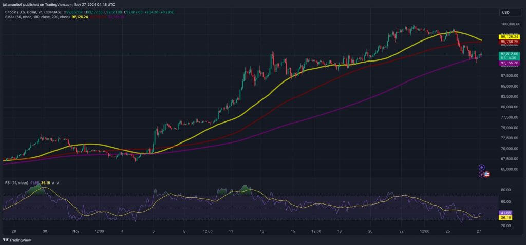 Bitcoin koersgrafiek november2024