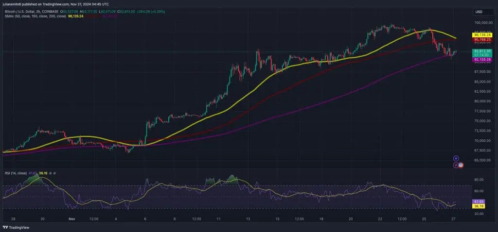 Bitcoin koersgrafiek november2024